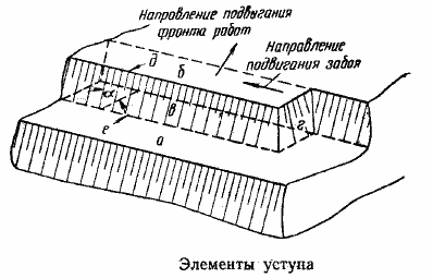 Параметры карьера